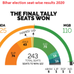 Bihar election seat wise result 2020