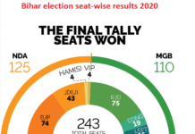 Bihar election seat wise result 2020