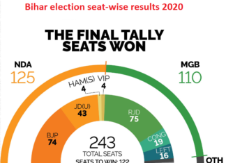 Bihar election seat wise result 2020