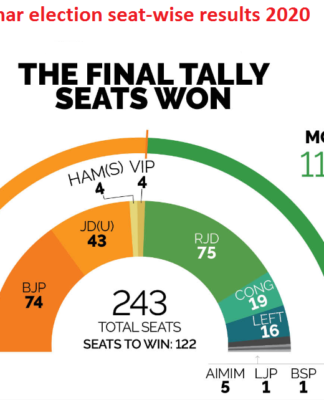 Bihar election seat wise result 2020