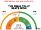 Bihar election seat-wise results 2020: NDA gets majority on 125 seats; here’s full list of winners Bihar election seat wise result 2020